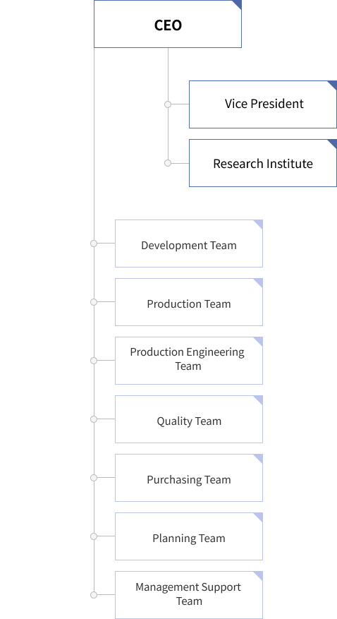 Organization chart